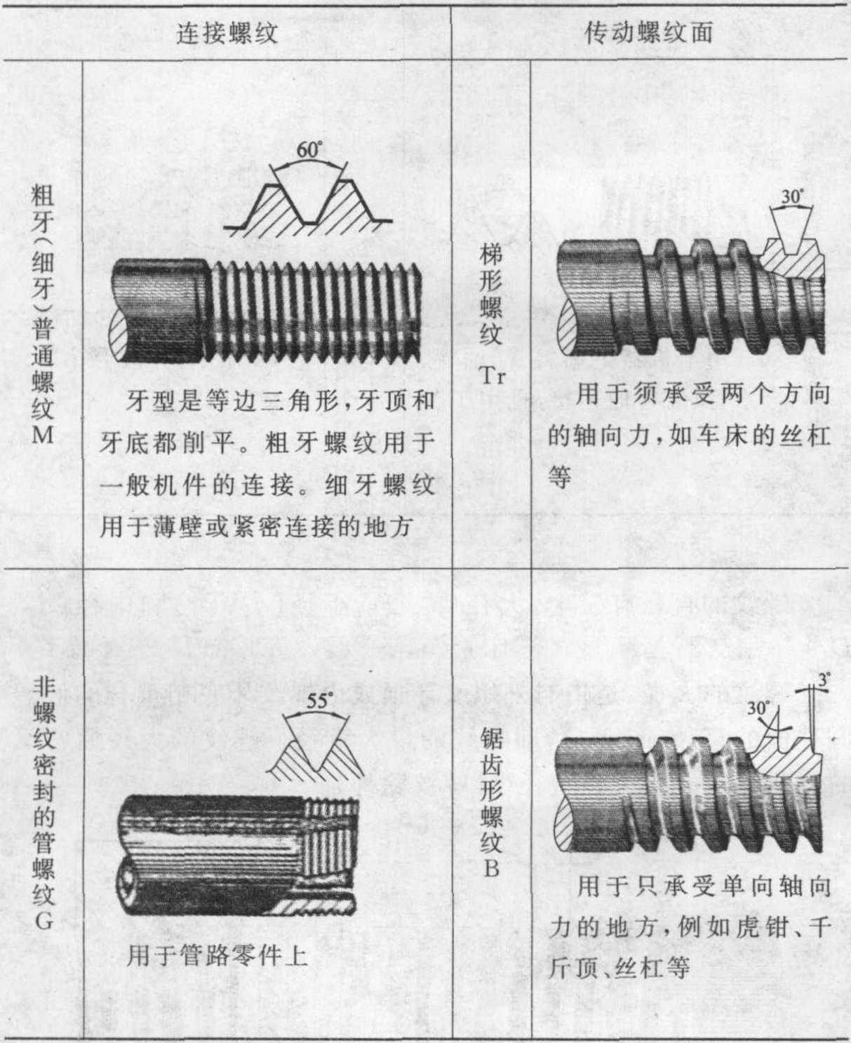 二、螺纹的基本要素